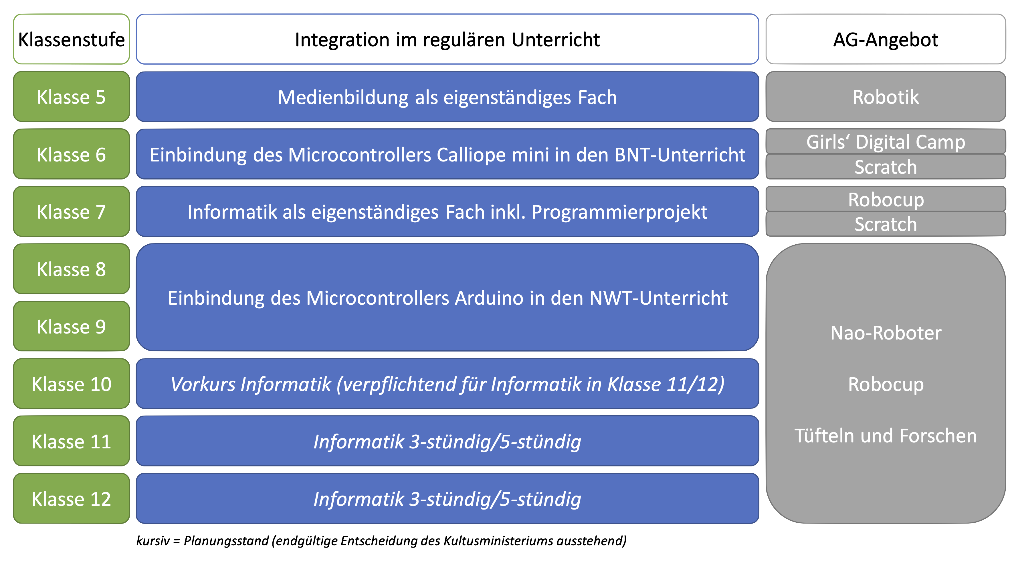 Lessing Gymnasium Informatik